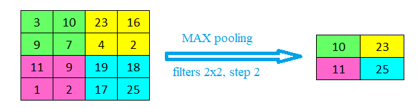 Pooling_process