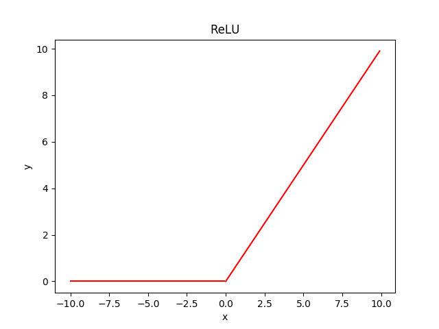 ReLU_activation_function_figure