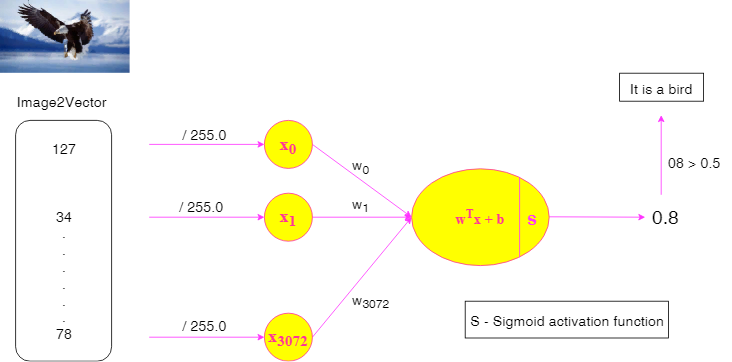 Architecture_of_Logistic_Regression_Algorithm.png