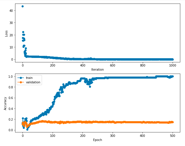 Overfitting Small Data