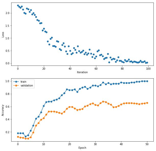 Overfitting Small Data