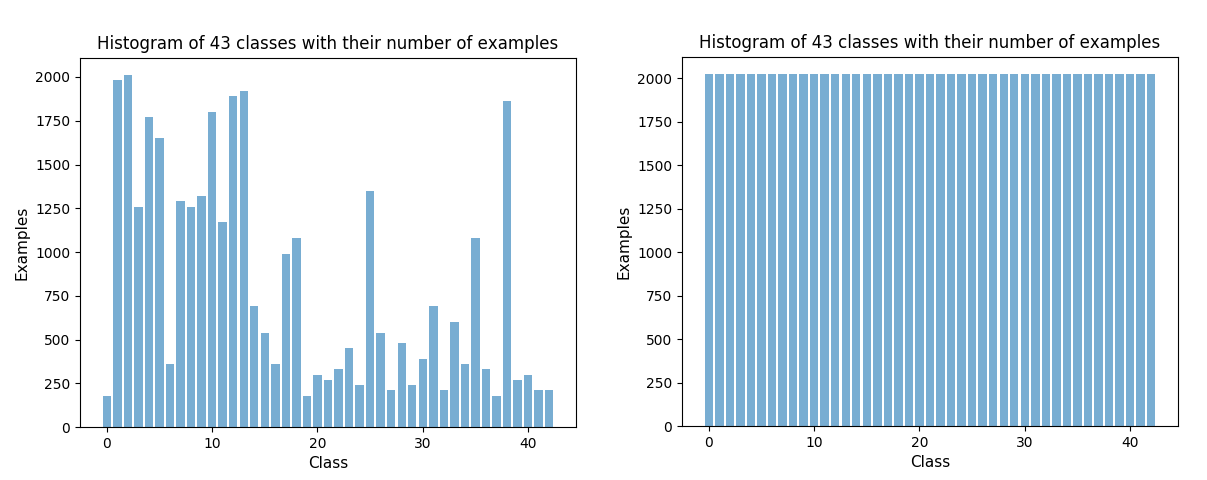 Histogram of 43 classes